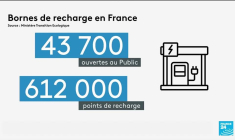 Gaz à effet de serre : la France mise sur les voitures électriques