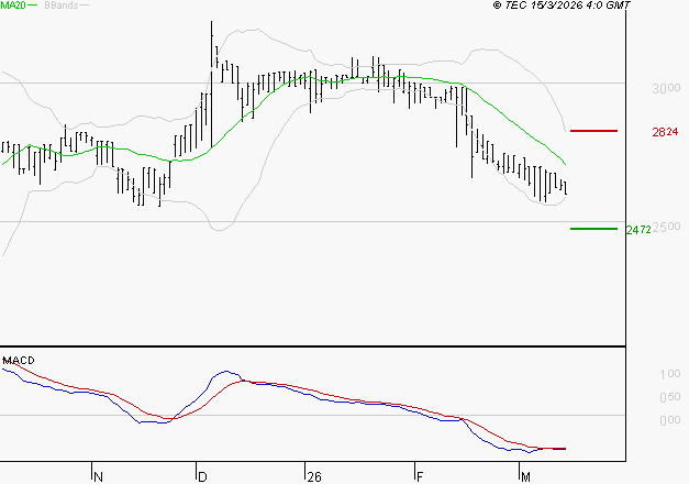 BOIRON SA : La tendance baissière peut reprendre