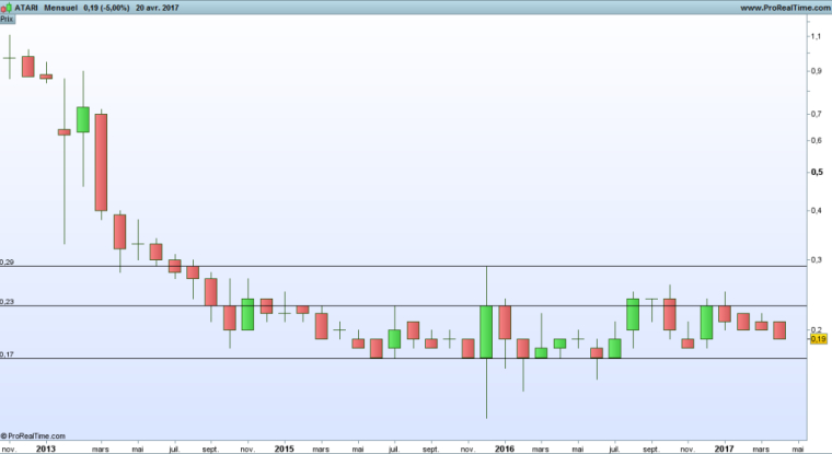 Le cours d'Atari a chuté de 39% en trois ans (©Prorealtime).