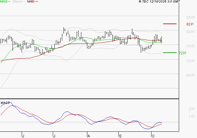 PEUGEOT INVEST : Attendre un test du support