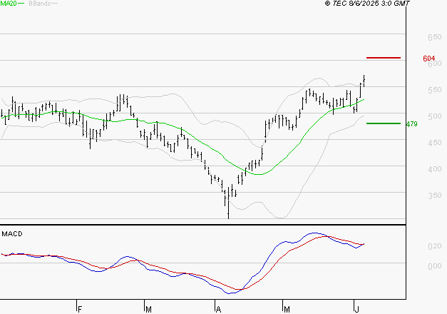 X-FAB : Le mouvement reste haussier