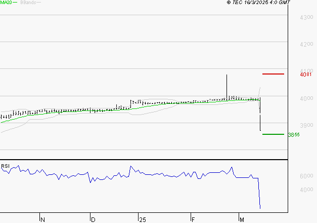NEOEN : Surveiller le comportement des cours sur les supports