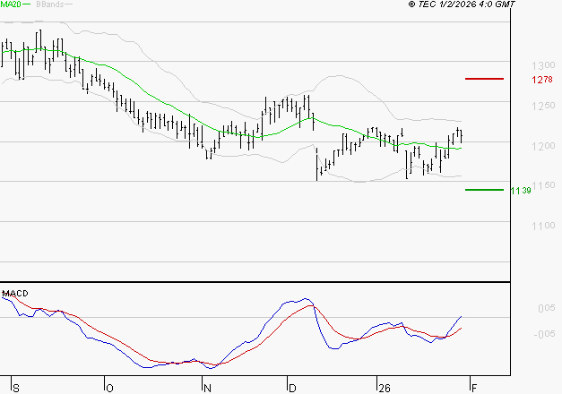 M6 : Les signaux haussiers sont intacts