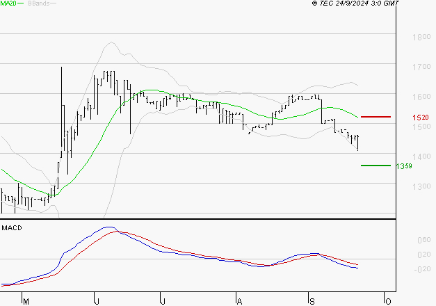 RAMSAY GENERALE : Sous les résistances, une consolidation est probable