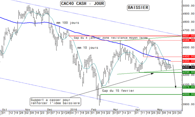 Indice CAC40 avec mise en exergue du gap ouvert le 15 février. Analyse : Aurel BGC.
