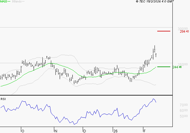 SCHNEIDER ELECTRIC SA : Risque de correction sous les résistances