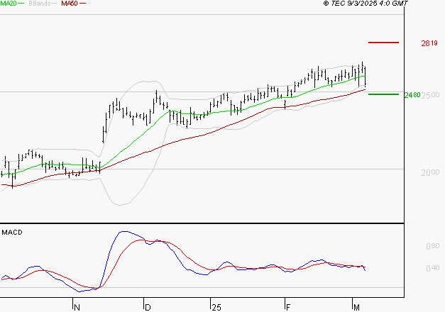 SCOR SE : La consolidation peut se poursuivre