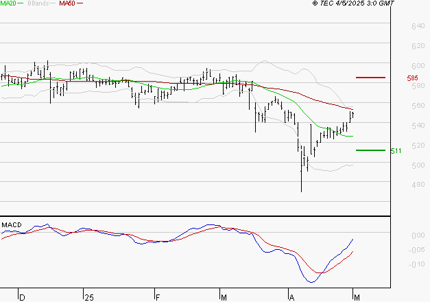 BOLLORE : Peu de risque à moyen terme