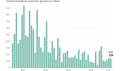Emplois supplémentaires créés par l'économie américaine par mois depuis 2021, selon le département du Travail des États-Unis ( AFP / Samuel BARBOSA )