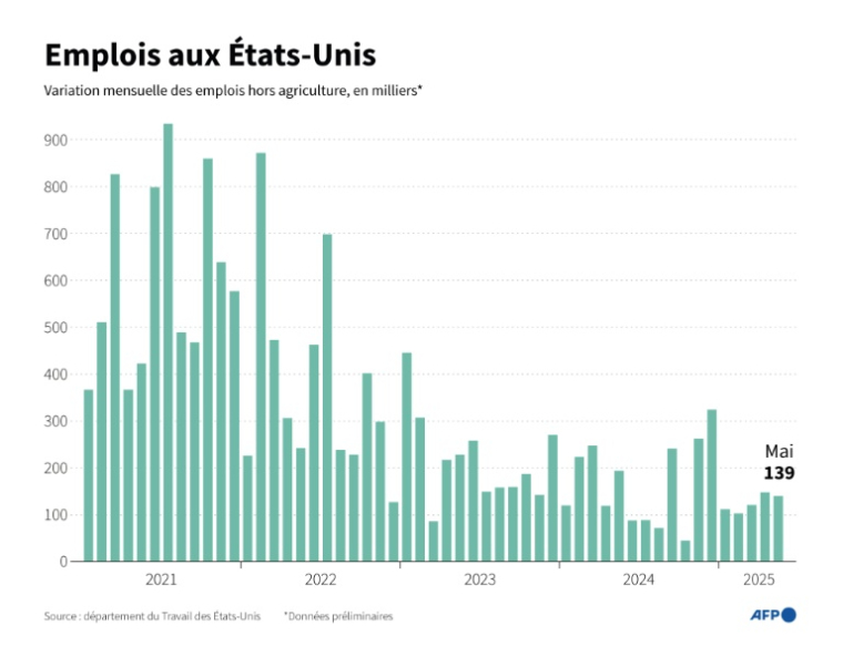 Emplois supplémentaires créés par l'économie américaine par mois depuis 2021, selon le département du Travail des États-Unis ( AFP / Samuel BARBOSA )