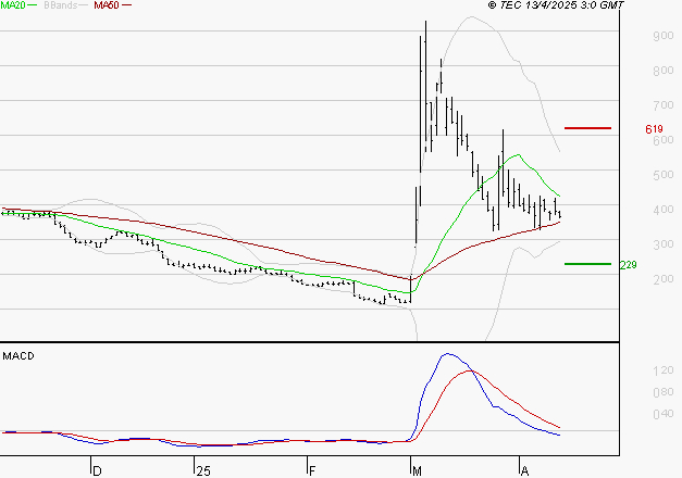 EUTELSAT : La tendance baissière peut reprendre