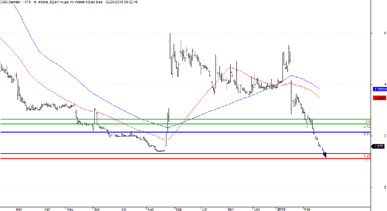 L'analyse technique de CGG. (© Trading Central)