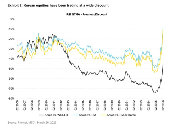 Les actions cor&eacute;ennes restent d&eacute;cot&eacute;es par rapport aux autres.