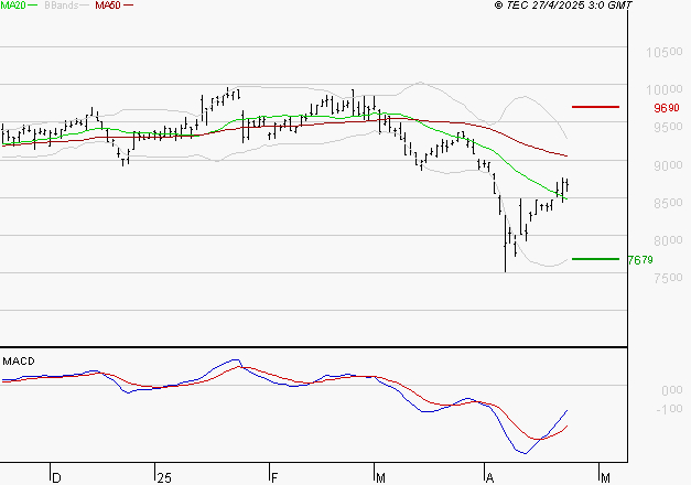 WENDEL : L'analyse ne suggère pas de baisse à moyen terme