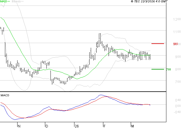 OVH GROUPE : La tendance baissière peut reprendre