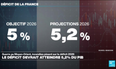 La France emprunte au plus haut depuis 2008 sur fond de guerre au Moyen-Orient