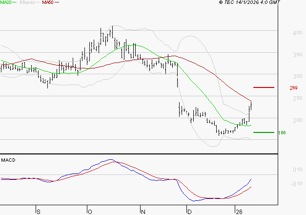 EUTELSAT : L'analyse ne suggère pas de baisse à moyen terme