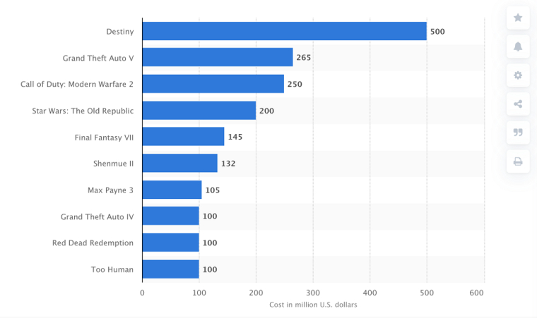 PS5 : Des jeux plus chers à développer