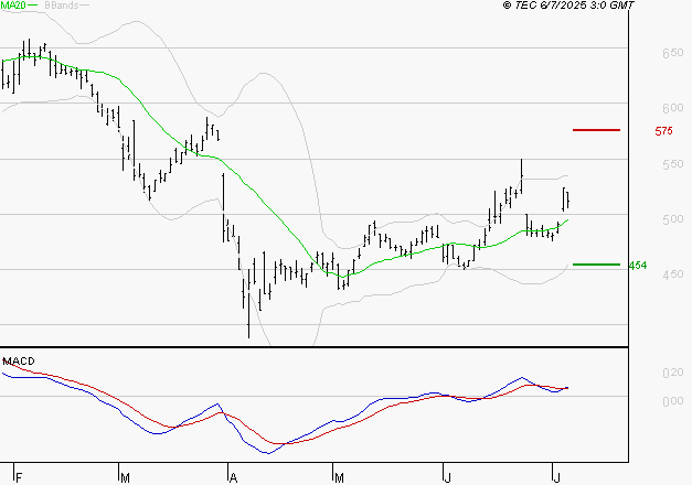 MAUREL ET PROM : Le mouvement reste haussier