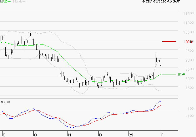 ALTEN : Les signaux haussiers sont intacts