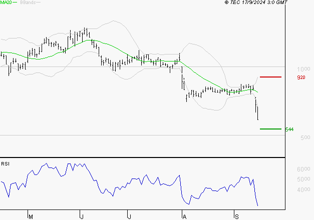 WORLDLINE SA : Surveiller le comportement des cours sur les supports