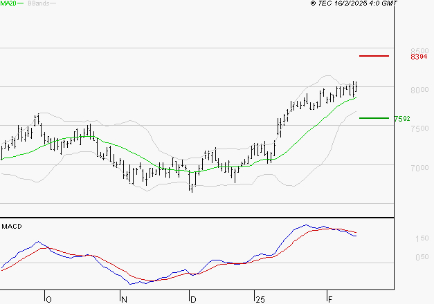EURAZEO : L'indécision domine