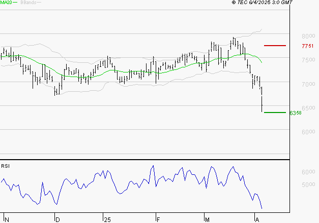 PEUGEOT INVEST : Baissier mais survendu