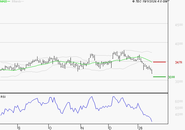 RENAULT SA : Surveiller le comportement des cours sur les supports