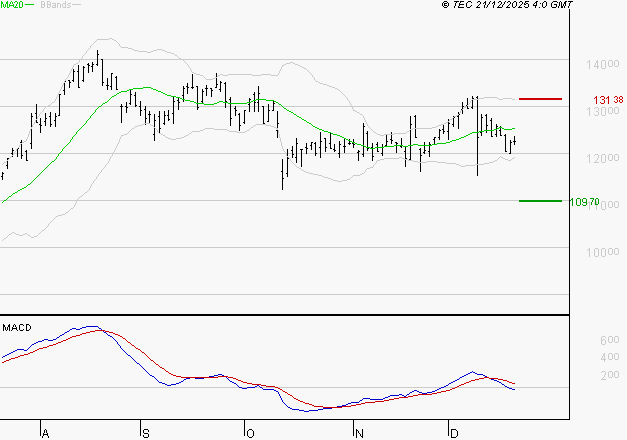 NEXANS : La tendance baissière peut reprendre