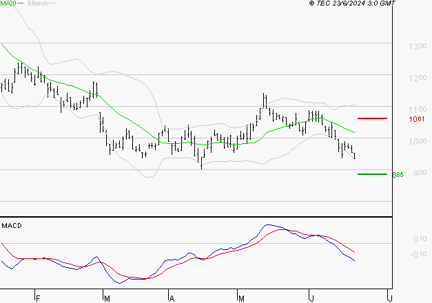AIR FRANCE-KLM : Sous les résistances, une consolidation est probable