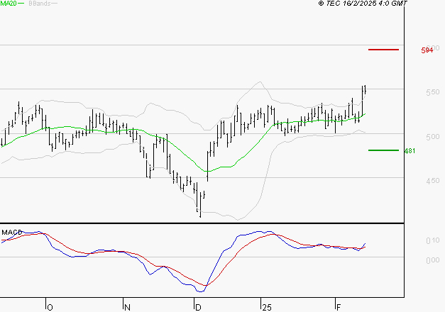 DERICHEBOURG : Le mouvement reste haussier