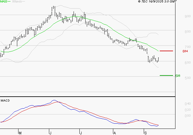 VOLTALIA : La tendance baissière peut reprendre