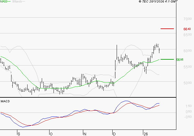 WAVESTONE : Les signaux haussiers sont intacts