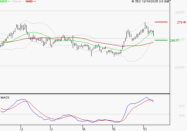 THALES : L'indécision domine