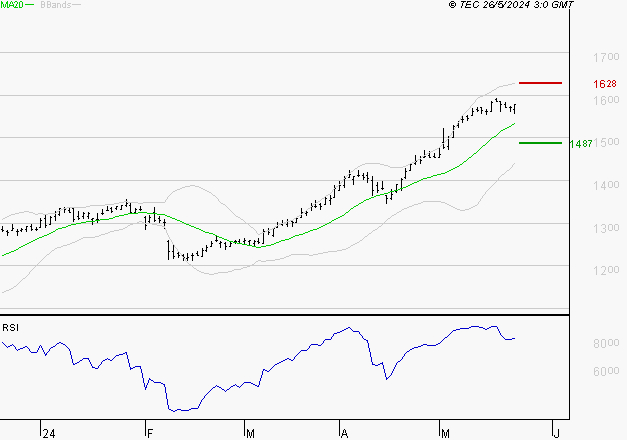 CREDIT AGRICOLE : Attendre une correction pour se positionner