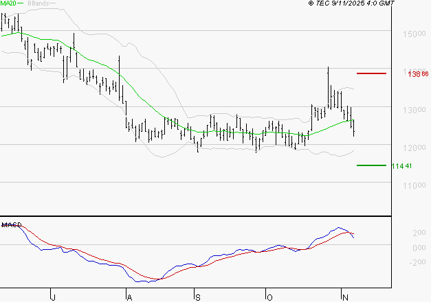 CAPGEMINI : La consolidation peut se poursuivre