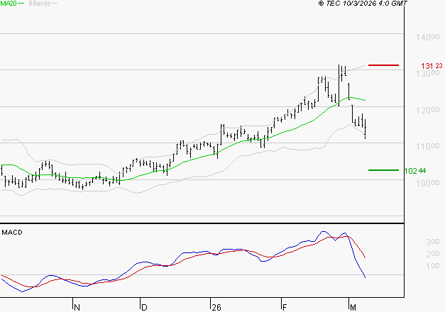 ALTAREA : Sous les résistances, une consolidation est probable