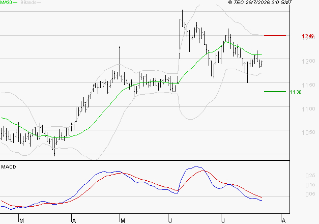 M6 : Sous les résistances, une consolidation est probable