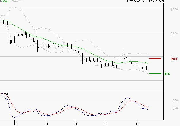 INTERPARFUMS SA : Sous les résistances, une consolidation est probable