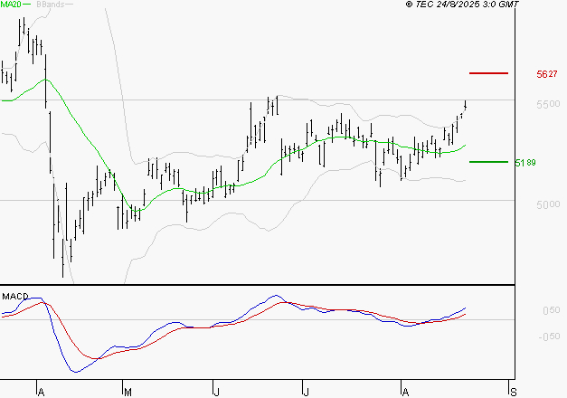 TOTALENERGIES : Les signaux haussiers sont intacts
