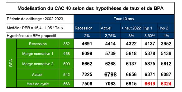 Modélisation du CAC 40