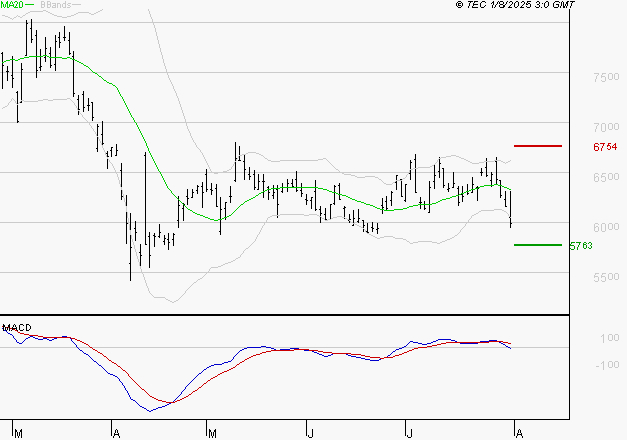 ARKEMA : La tendance baissière peut reprendre
