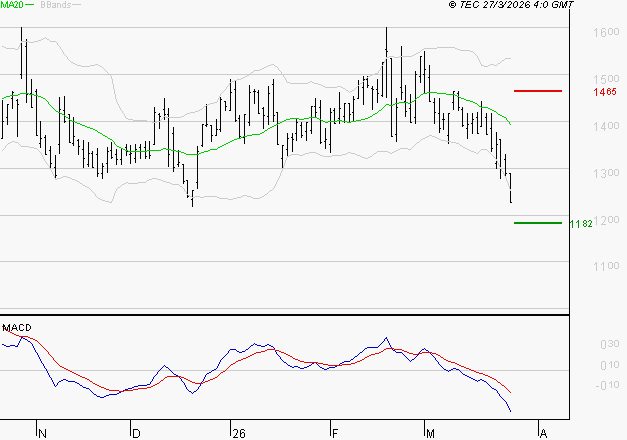 EMEIS : Sous les résistances, une consolidation est probable