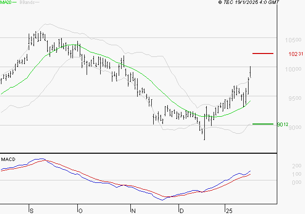 SANOFI : Les signaux haussiers sont intacts