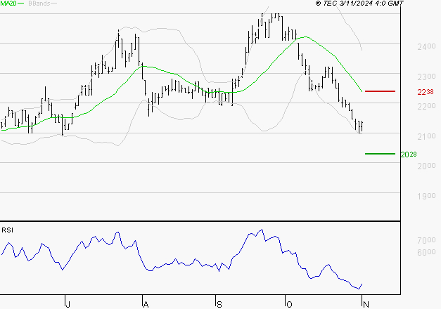 TIKEHAU CAPITAL : Surveiller le comportement des cours sur les supports
