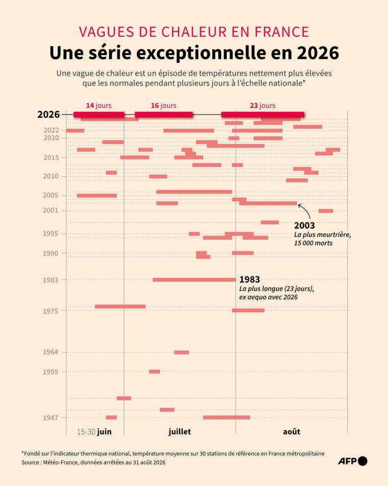 Vagues de chaleur recensées en France chaque année depuis 1947, selon les données de Météo-France arrêtées au 31 août 2026 ( AFP / Nalini LEPETIT-CHELLA )