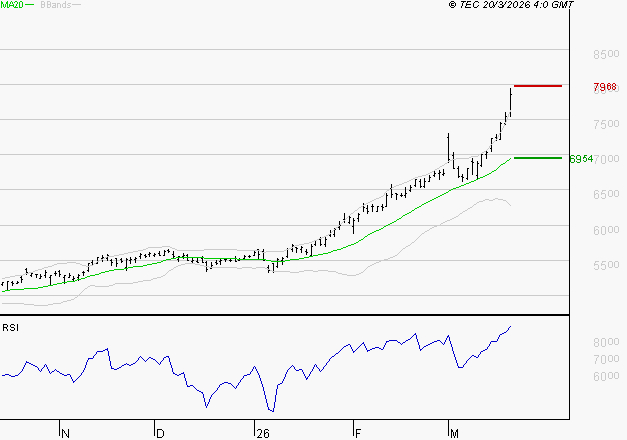 TOTALENERGIES : Les résistances sont proches