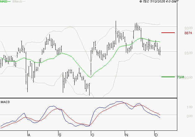 SANOFI : Sous les résistances, une consolidation est probable