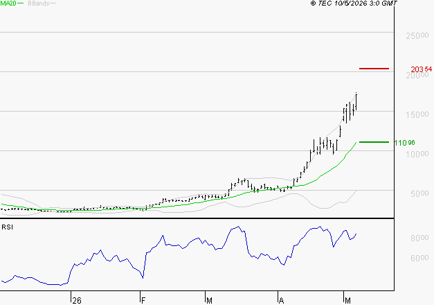 SOITEC : Risque de correction sous les résistances