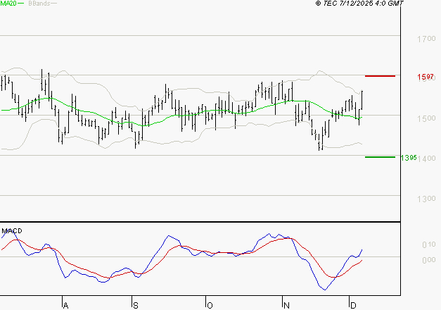 JCDECAUX : Les signaux haussiers sont intacts